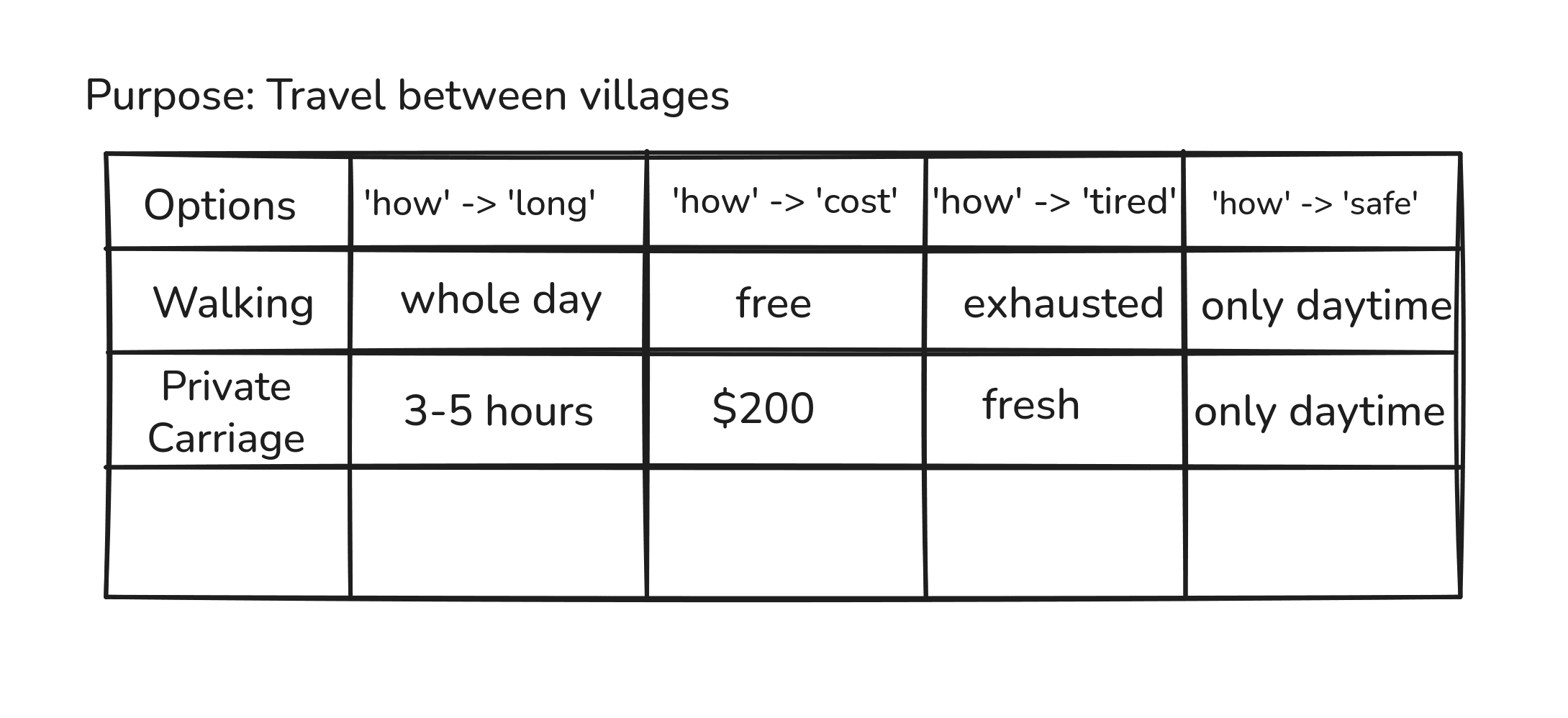 A grid mapping existing salespeople options against outcomes like 'disheveled from walking' and 'struggling to find cheap accommodation'.