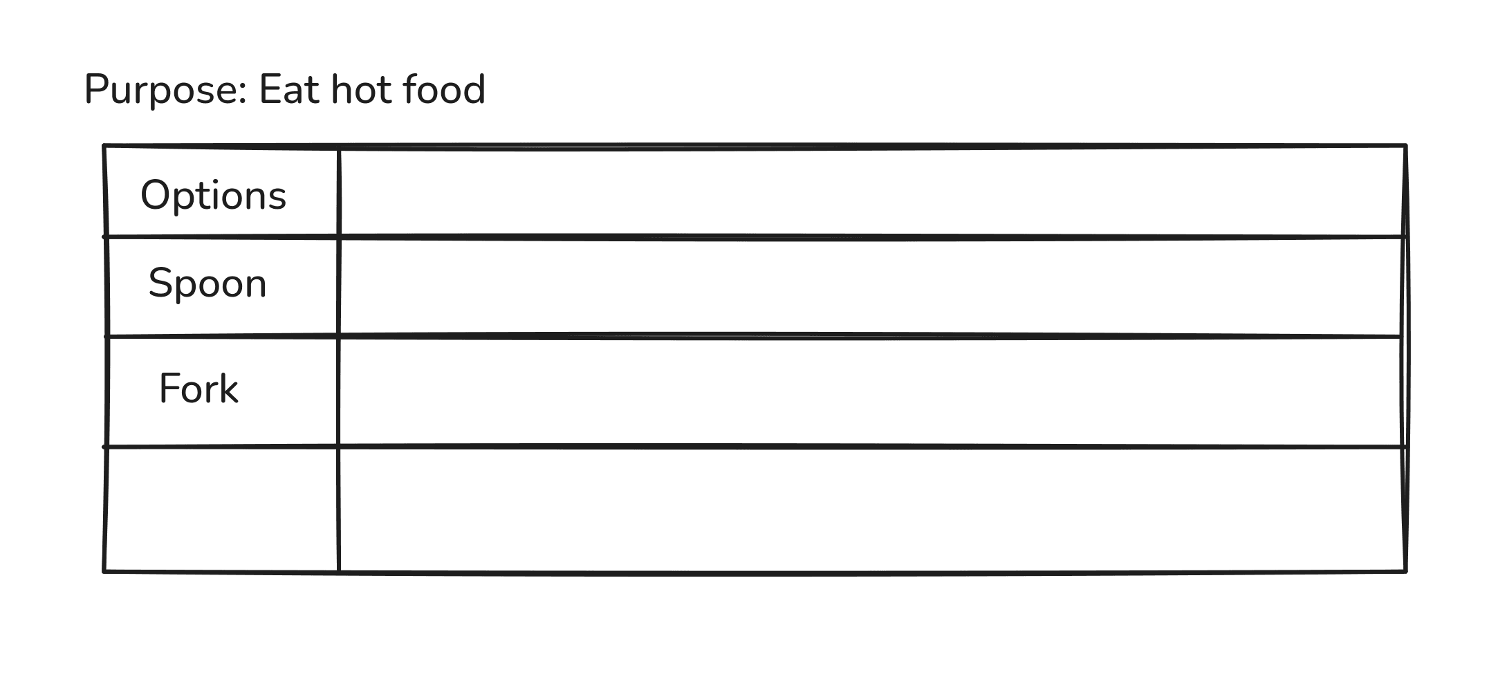 The same grid with 'Spoon' and 'Fork' filled in as option rows, the columns still empty.