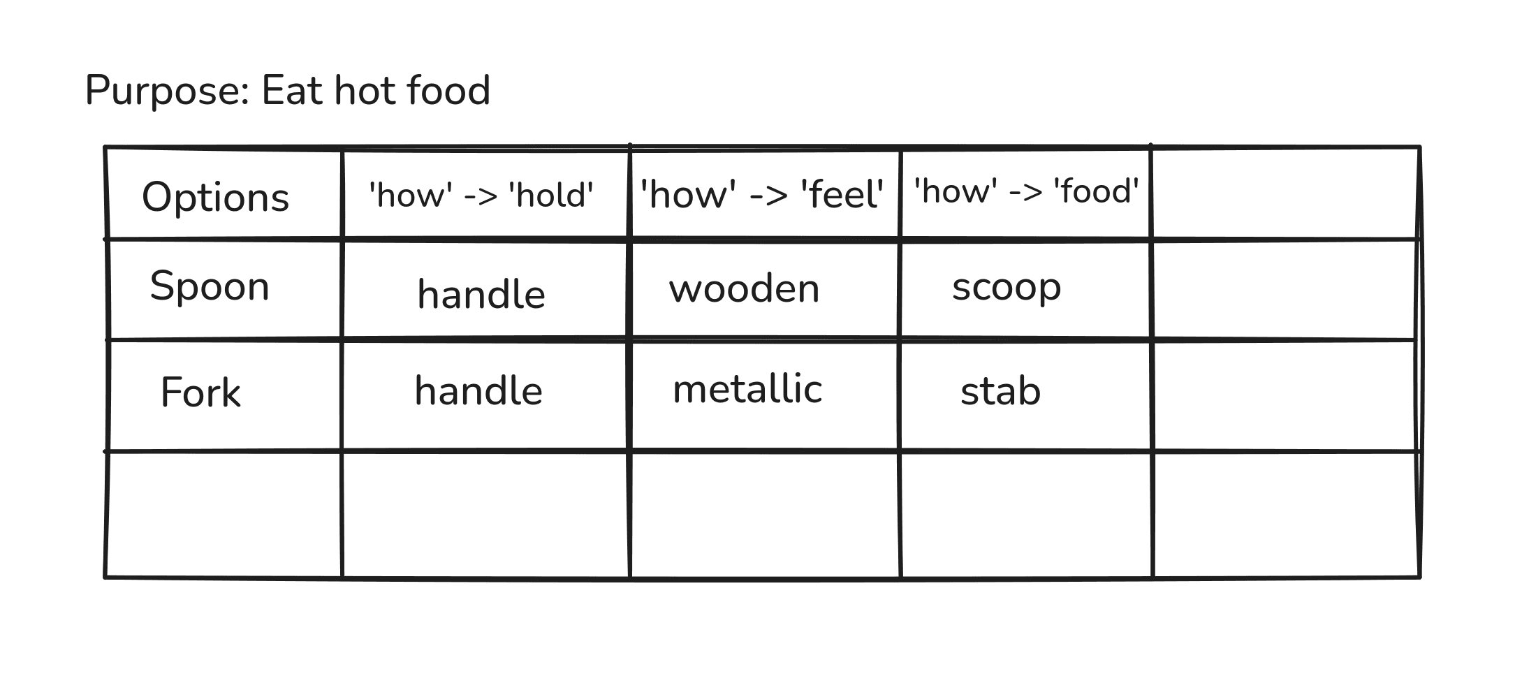 The grid expanded with columns 'how → food', 'how → hold' and 'how → feel' filled in for each option: spoon scoops, has a handle, is wooden; fork stabs, has a handle, is metallic.