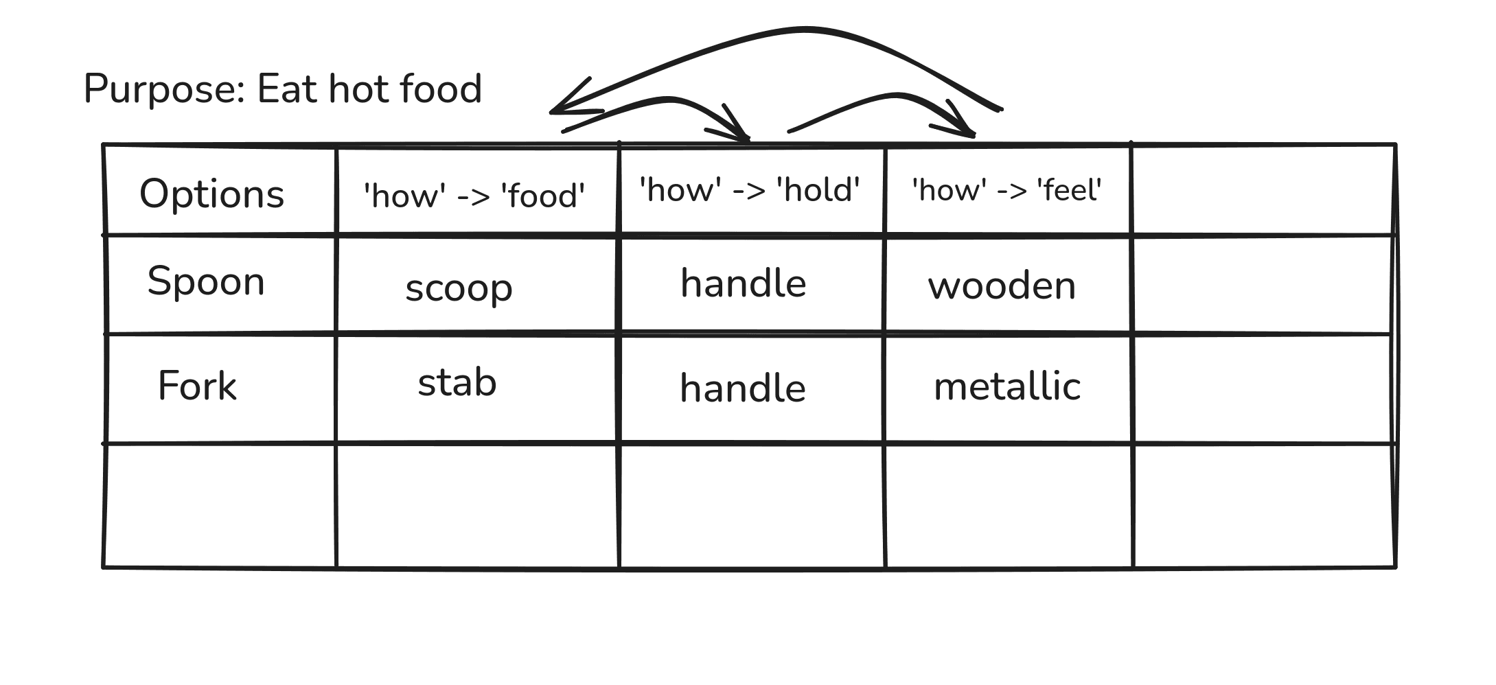 The grid with arrows above the columns signalling a left-to-right importance ordering.
