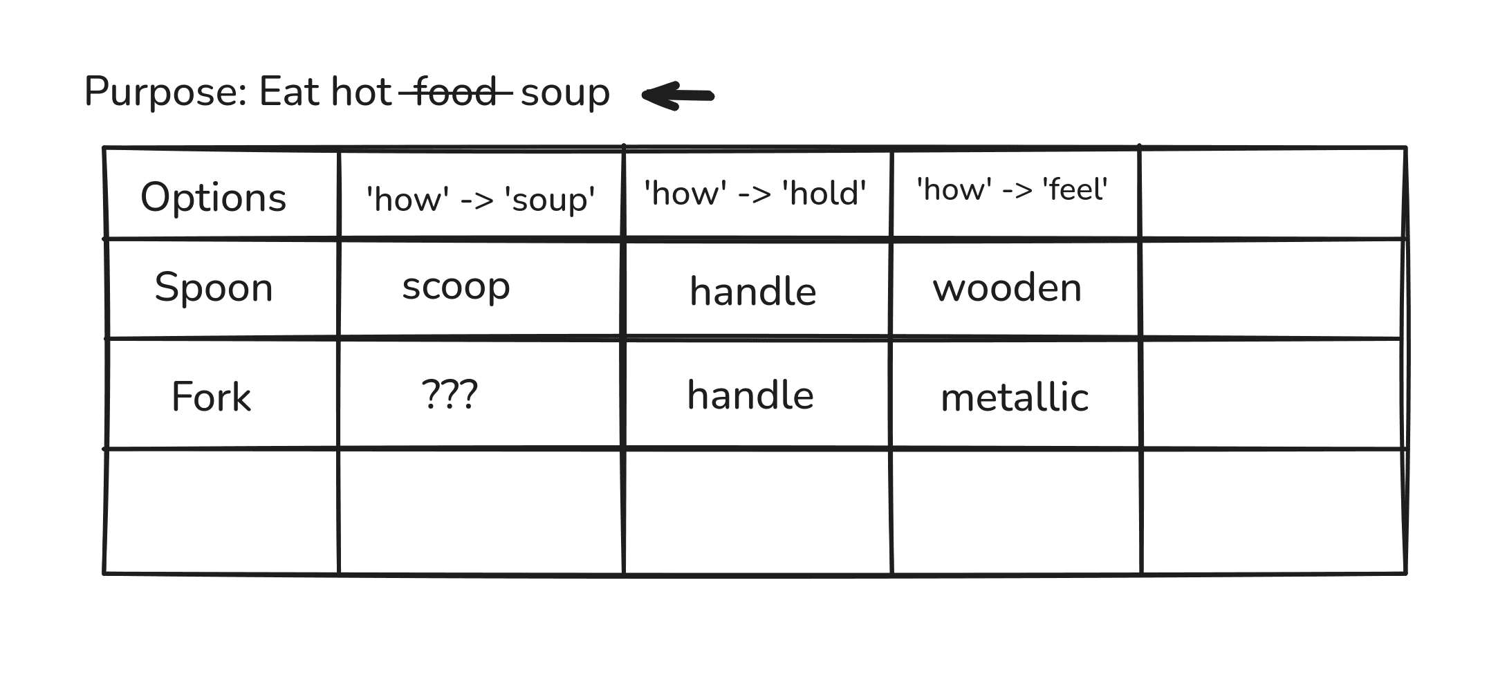 The grid with the purpose relabelled to 'drink hot soup', making the fork immediately unfit in the left-most column.