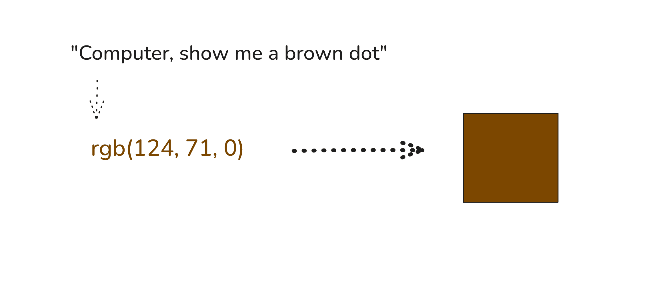 A single brown dot on a white square — the simplest building block the dumb computer can render.