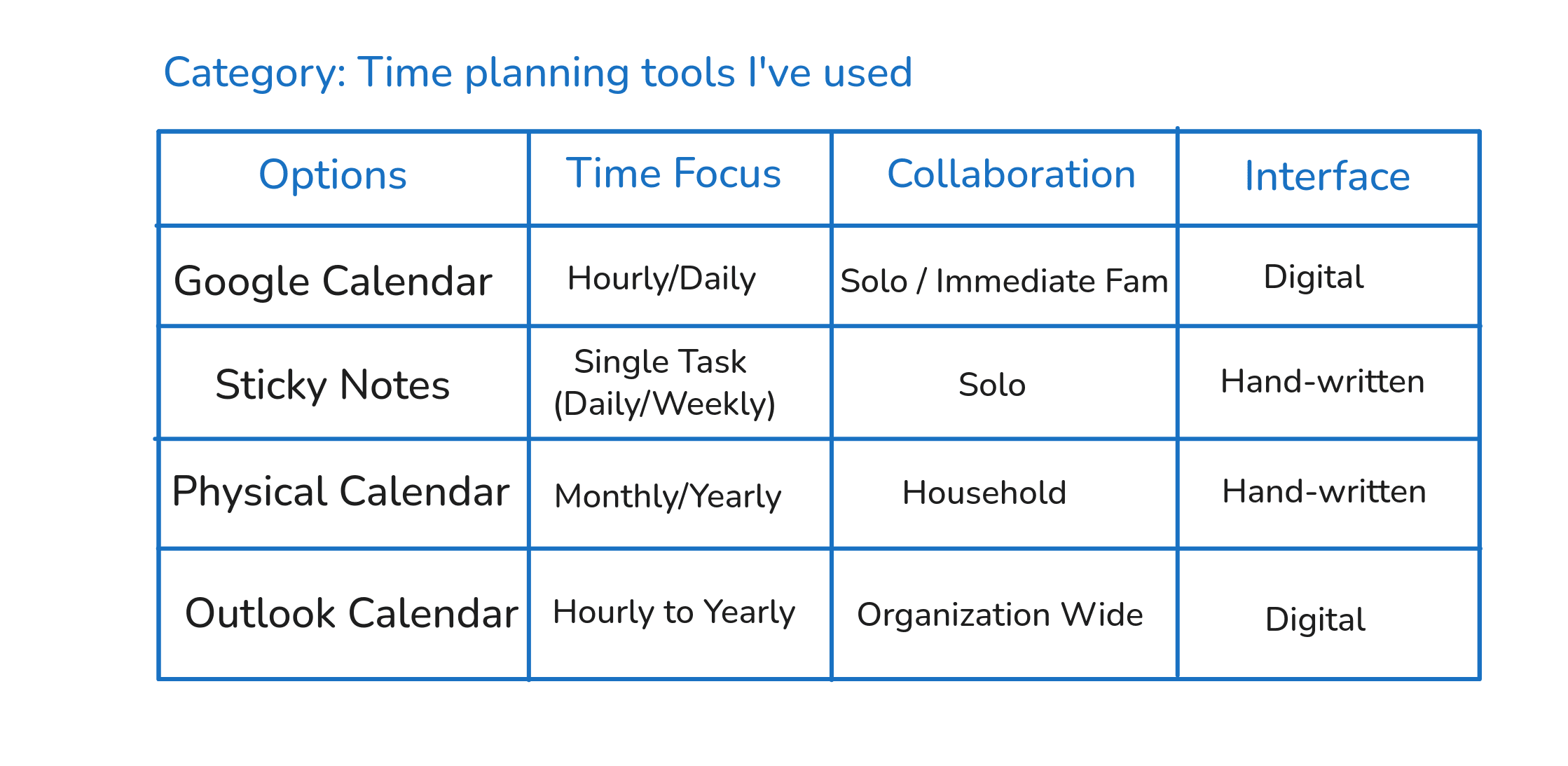 The time-planning matrix with three column headers added, each representing a recurring pattern across the four planners.