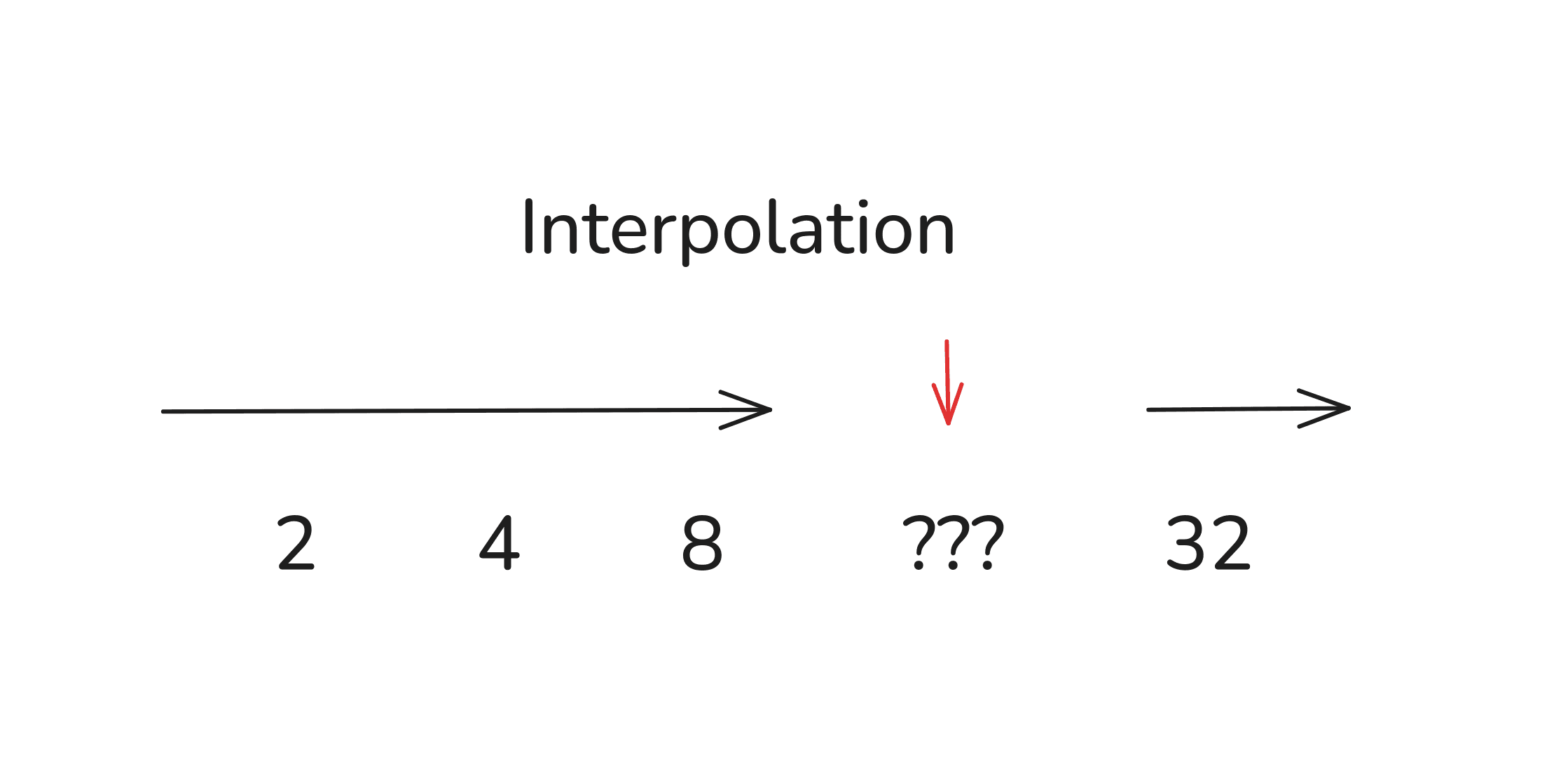 A single matrix column with numerical values that step up but skip a value in the middle, prompting the question of what's missing.