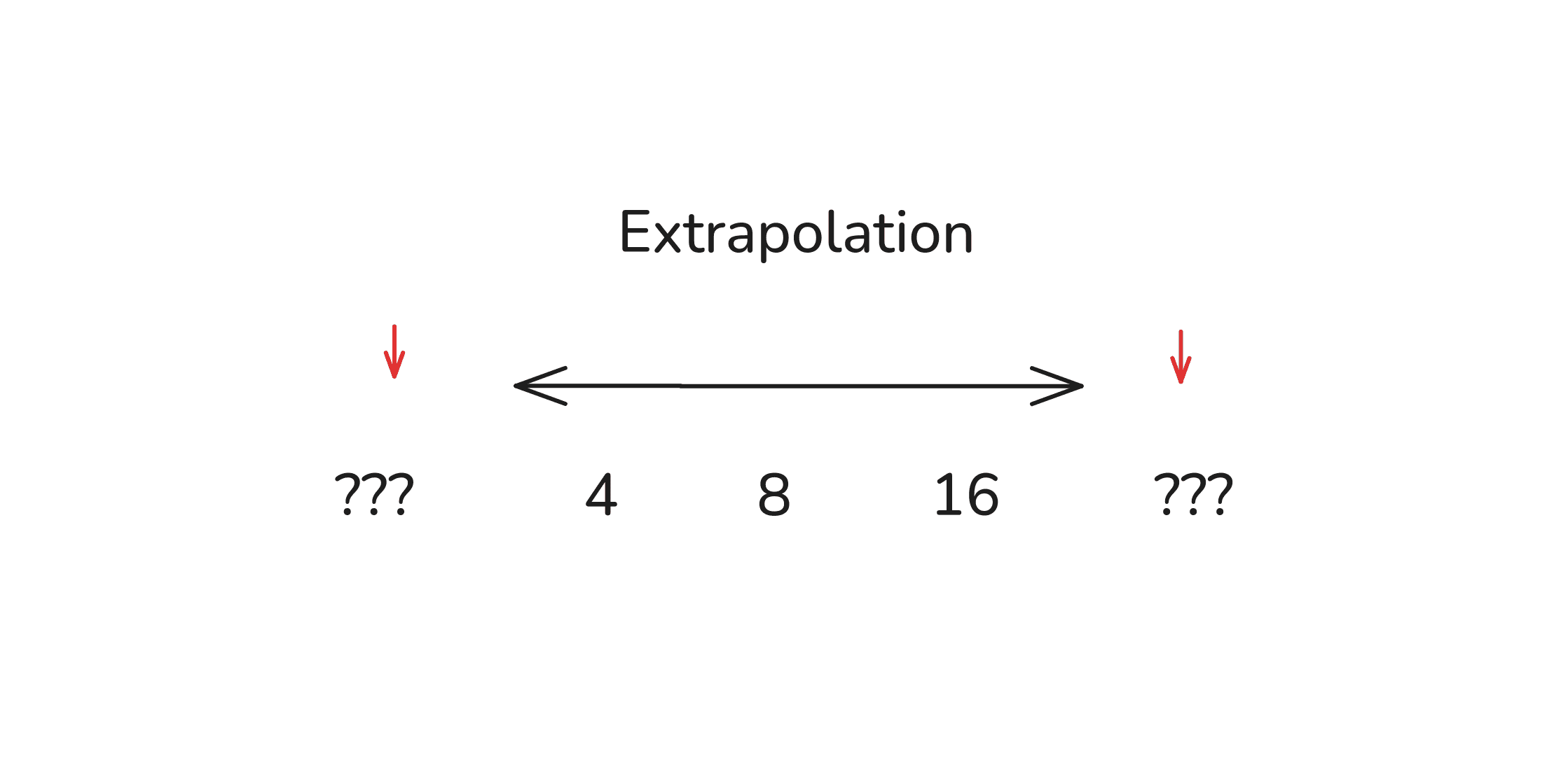A single matrix column with numerical values that suggest an extendable progression beyond their current low and high ends.
