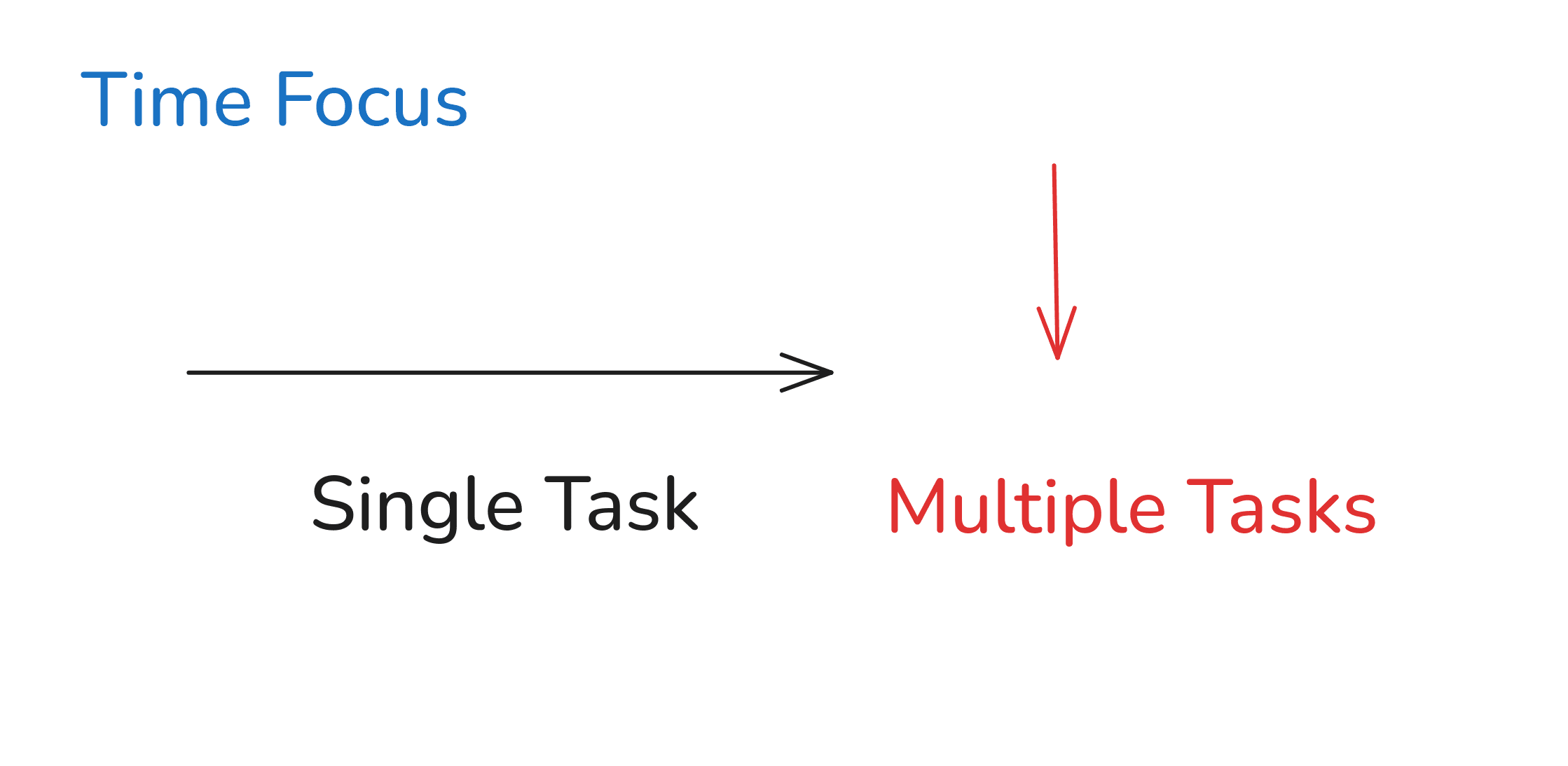 The time-planning spreadsheet with one column's pattern picked out — interpolating and extrapolating its values to play with.
